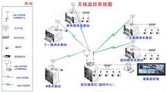 泵站視頻監(jiān)控系統(tǒng)系列（一）：系統(tǒng)設(shè)計(jì)